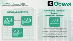Важливі зміни в Державній програмі іпотечного кредитування «єОселя»
