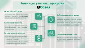 Важливі зміни в Державній програмі іпотечного кредитування «єОселя»