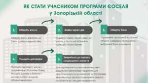 Важливі зміни в Державній програмі іпотечного кредитування «єОселя»