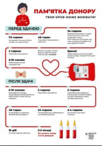 Донорська кров здатна рятувати життя!